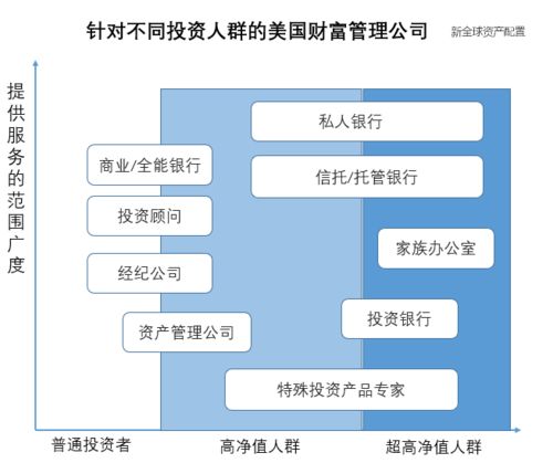 由破到立 美国财富管理行业的发展与变革