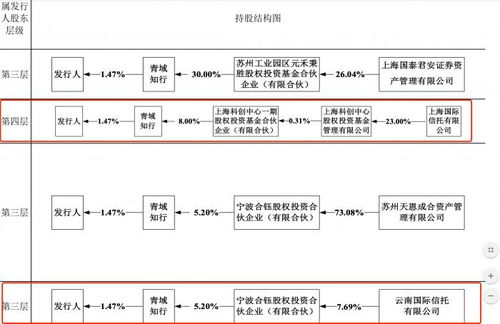 境内家族信托持股企业接连IPO 科创板成财富传承突破口