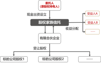 股票型家族信托的模式及税务解析