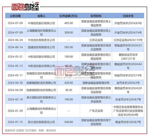 中海信托 爱建信托收大额罚单 今年以来信托公司被罚超2500万元