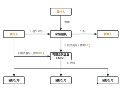 股权家族信托税收成本大盘点