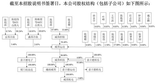 ipo雷达 劳务派遣严重超标 实控人大手笔分红8亿,家族企业威邦运动拟募16亿 回血