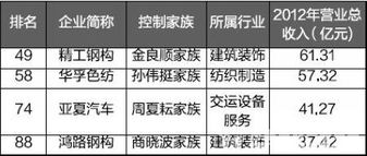 皖企四大家族跻身a股上市家族企业百强 新希望榜首