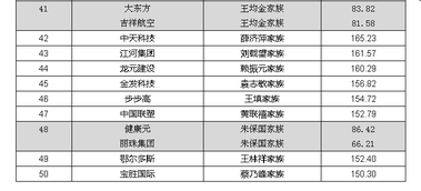 福布斯2016中国上市家族企业榜 比亚迪王传福家族排名第三 名单