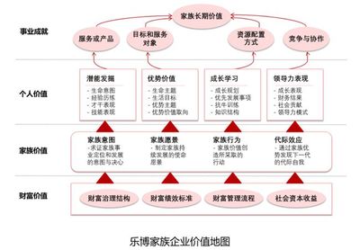 家办鸿儒论|从一张家族企业价值地图中发现家族企业范式性转变和挑战