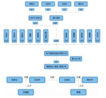 家族企业 恒威电池转战创业板再冲刺ipo,九成主营收入靠出口,拟新增产能消化存疑