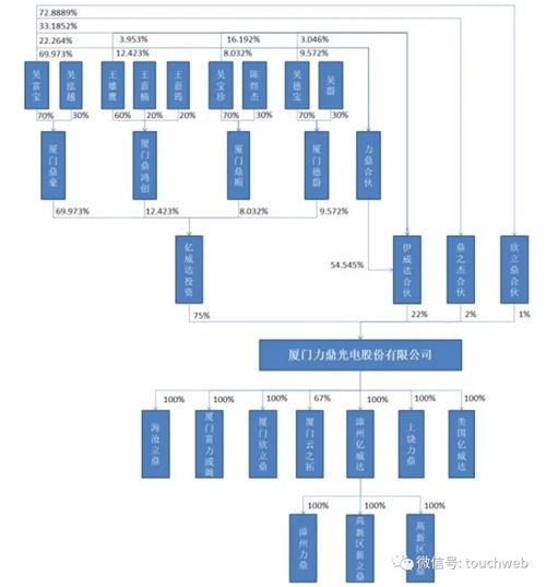 力鼎光电上交所上市 市值54亿 吴富宝家族企业色彩浓厚