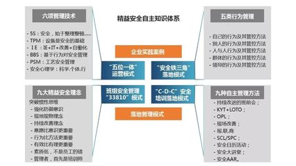 精益安全理念与方法