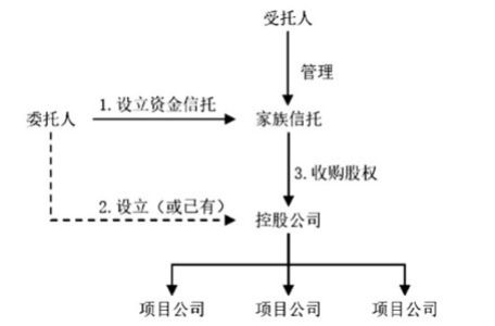 家族信托持股a股上市公司的架构及税务解析